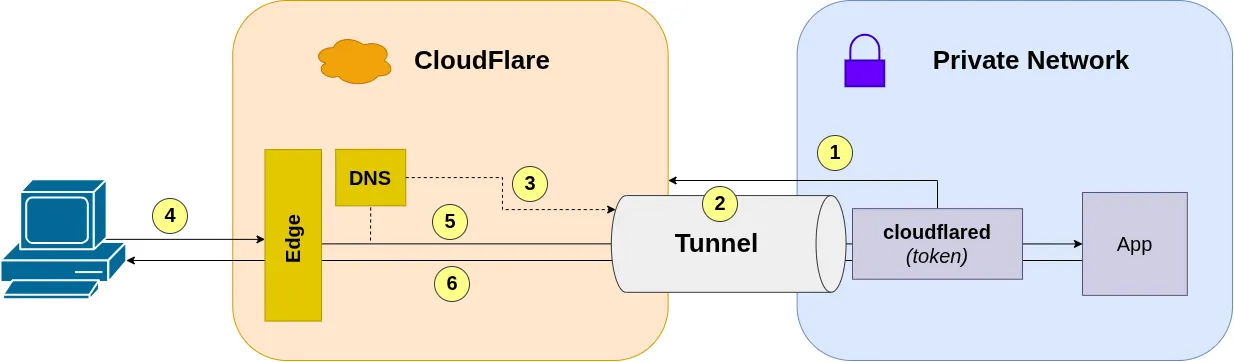 Cloudflare Tunnel architecture showing outbound connection from private network through tunnel to Cloudflare edge, with public users connecting to the edge