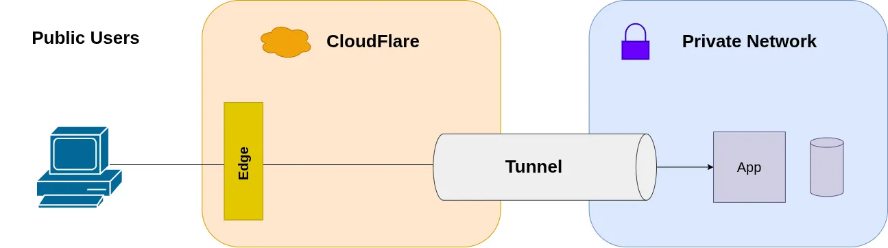 Exposing Applications from Private Networks Using Cloudflare Tunnel