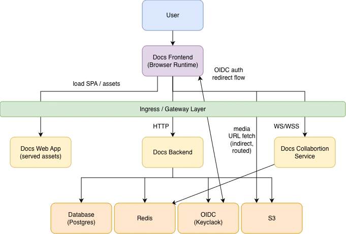 Runtime architecture of diff/docs with application, identity, database, cache, object storage, ingress, GitOps, and observability components