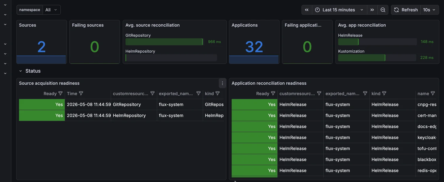 Grafana dashboard showing Flux reconciliation health and controller status for diff/docs