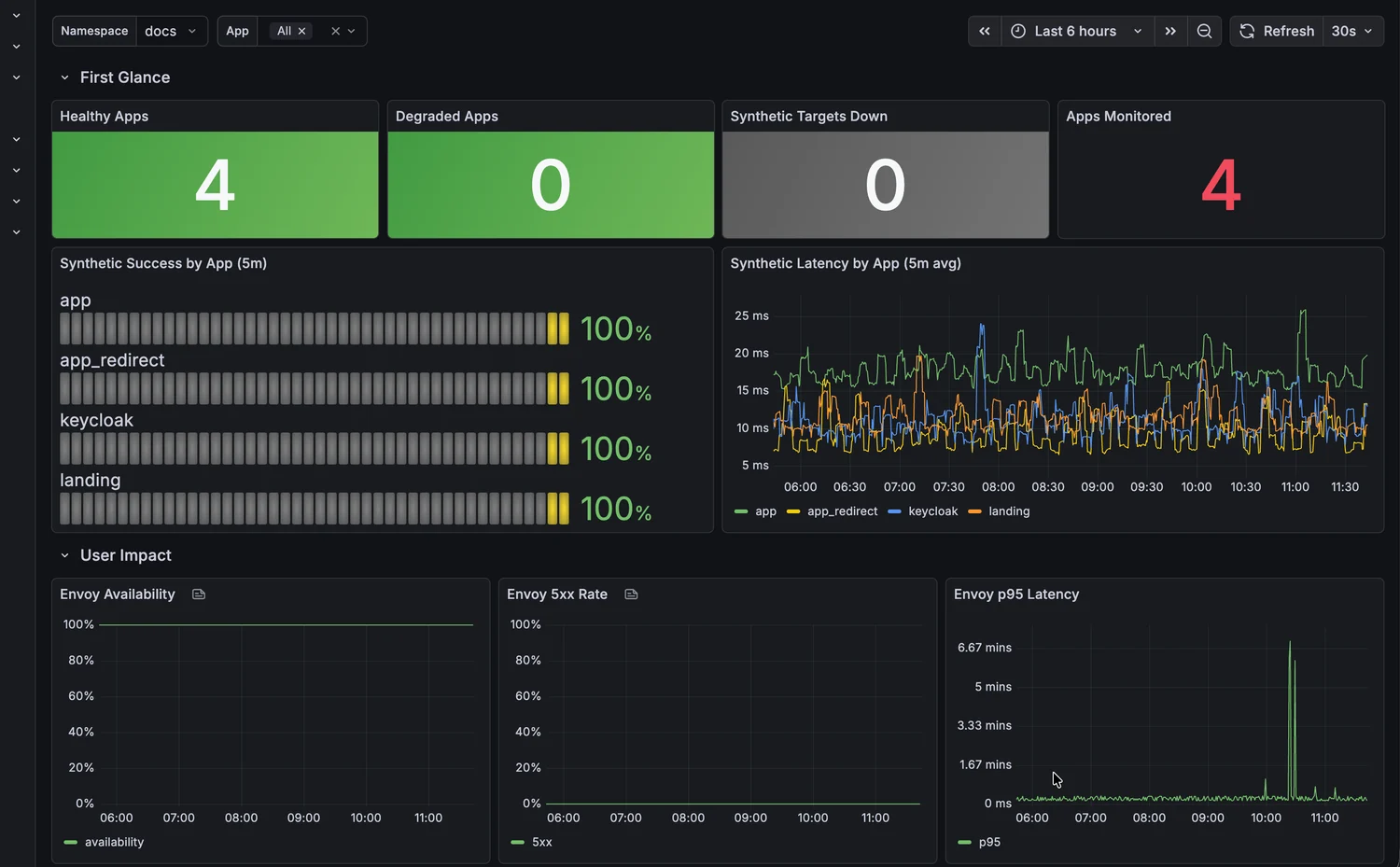 Grafana dashboard showing synthetic availability checks for the diff/docs public endpoint