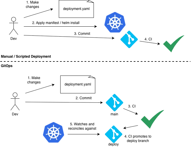 Comparison of manual deployment commands and GitOps reconciliation with Flux