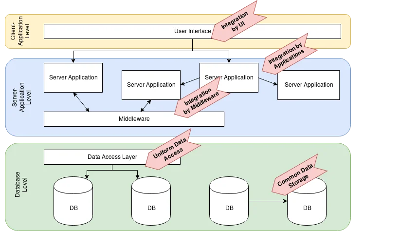What Microservices Can Learn From Enterprise Data Integration
