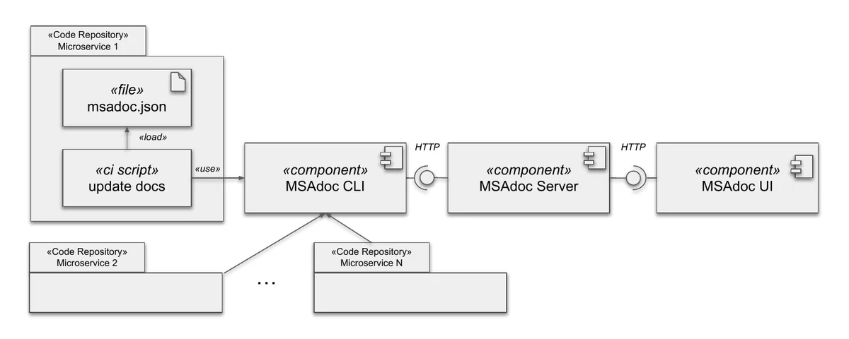 MSAdoc Architecture - Decentralized Documentation