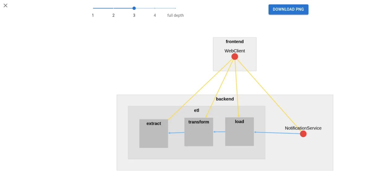 MSAdoc bird's-eye graph showing hierarchical system view
