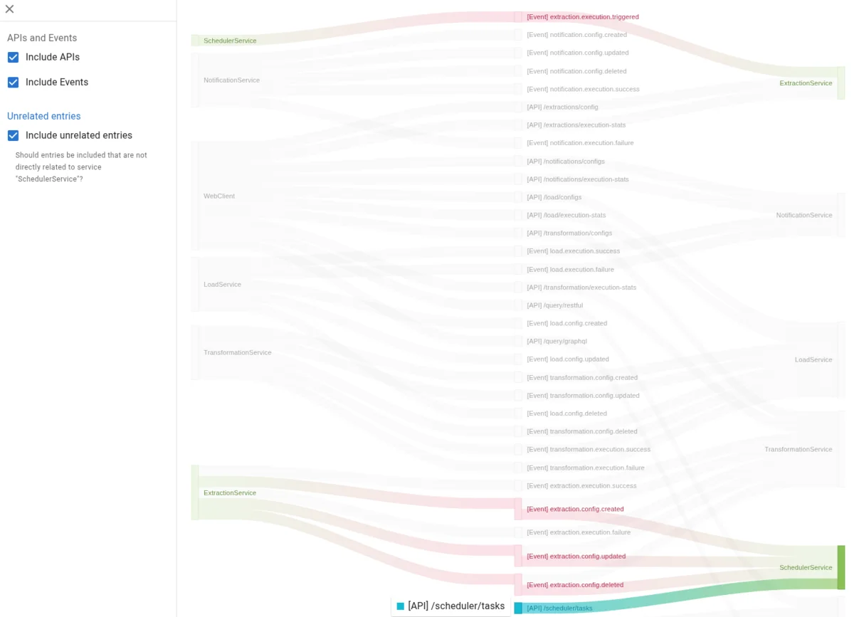 MSAdoc Sankey diagram showing API and event flows