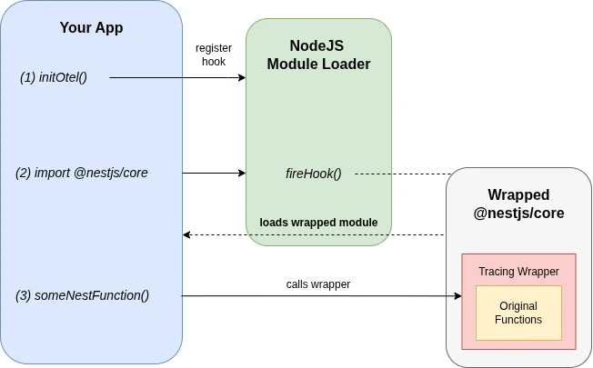 OpenTelemetry Auto-Instrumentation in Node.js (with NestJS and NX)