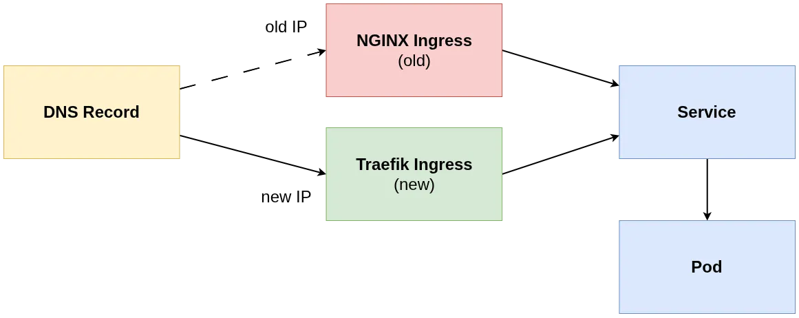 Zero-Downtime Ingress Controller Migration in Kubernetes