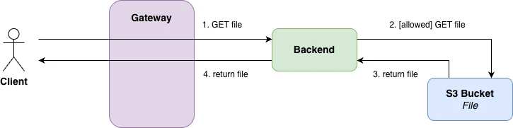 Backend proxy flow: client requests the file through the gateway, the backend authorizes and fetches it from S3, and the file returns through the backend