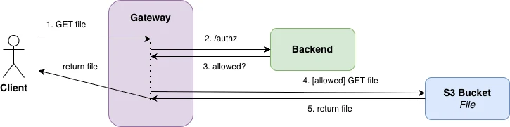 Gateway authorization flow: the gateway calls the backend for an authz decision, then fetches the file from S3 itself when access is allowed