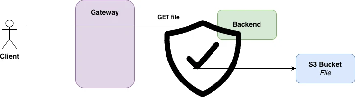 Serving Private S3 Objects: Backend Proxy vs Gateway Auth vs Presigned URLs
