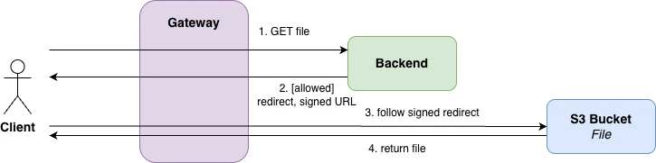 Presigned URL flow: the backend authorizes once, returns a signed redirect, and the client downloads the file directly from S3