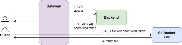 Fine-grained sharing flow: the backend grants a short-lived token, and the client uses that token to fetch the file directly from S3