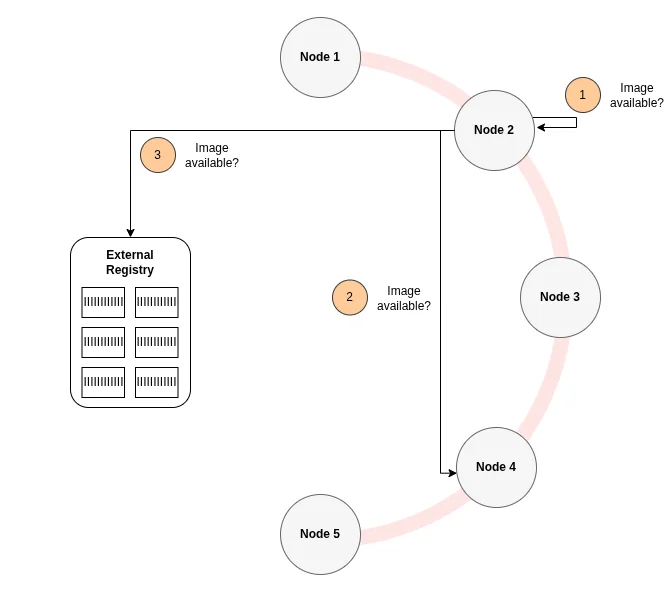 Spegel P2P Architecture