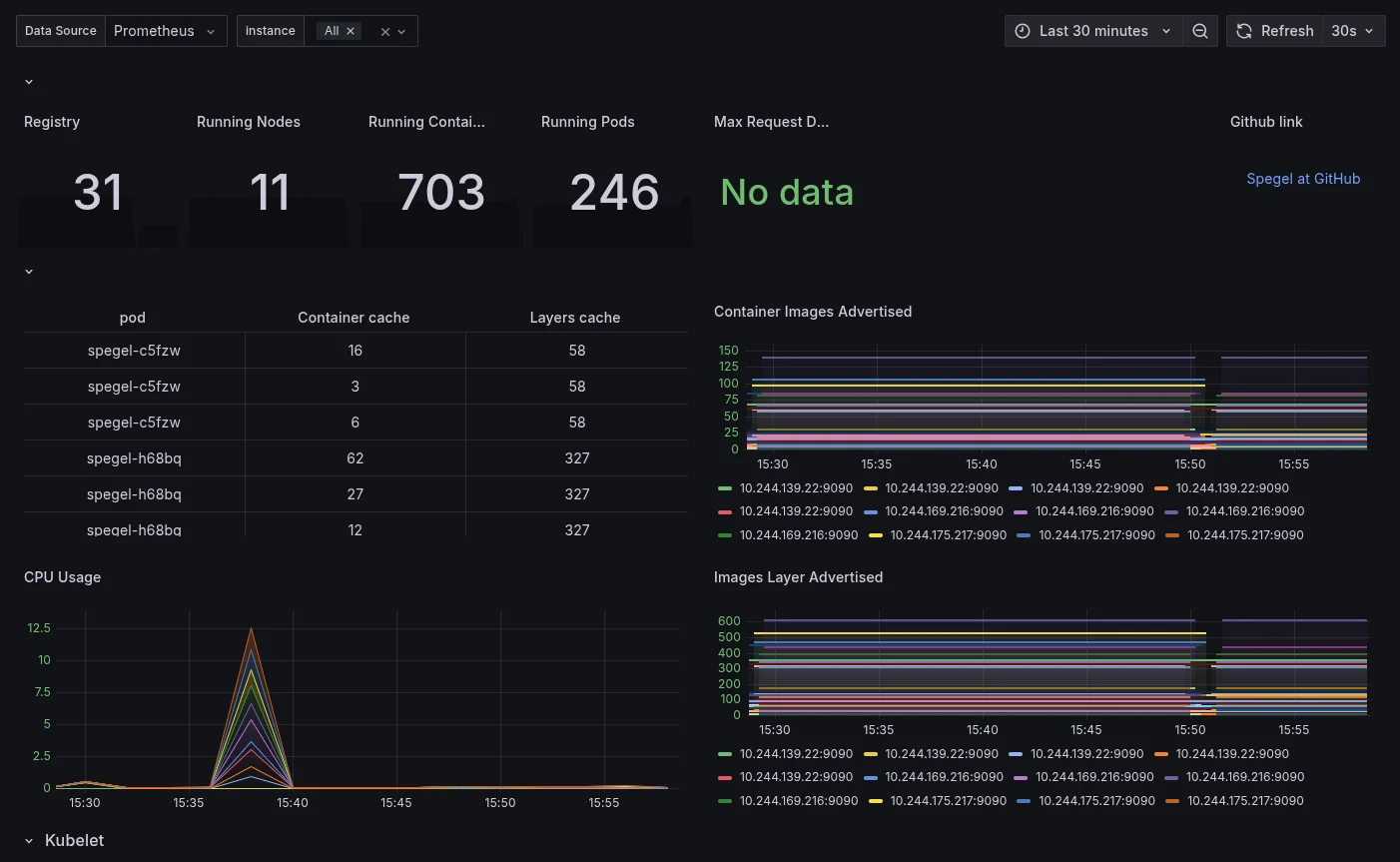 Spegel Grafana Dashboard