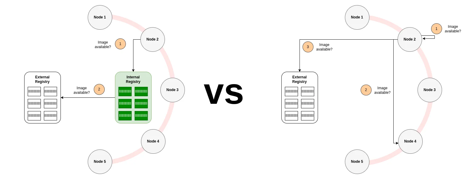 Spegel vs Harbor: Which Pull-Through Cache Should You Choose?