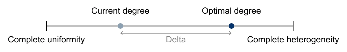 Technology heterogeneity scale