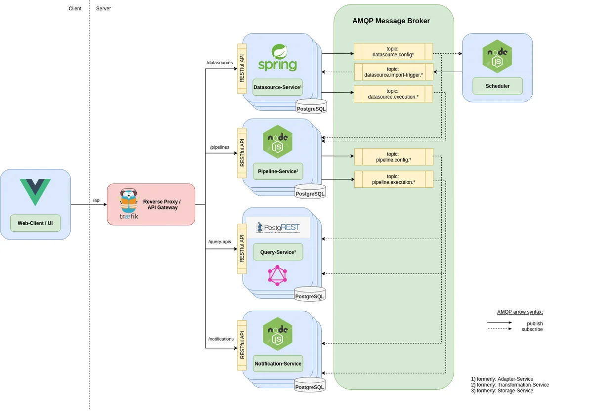 Open Data Service (2019-2021)